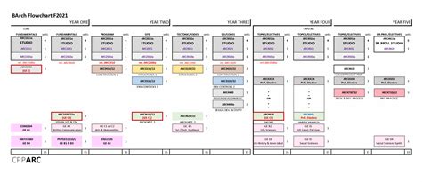 Cal Poly Arch Flowchart