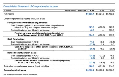 Solved Consolidated Statement Of Comprehensive Income In Chegg