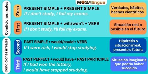 If Clauses Oraciones Condicionales En Ingl S Mosalingua
