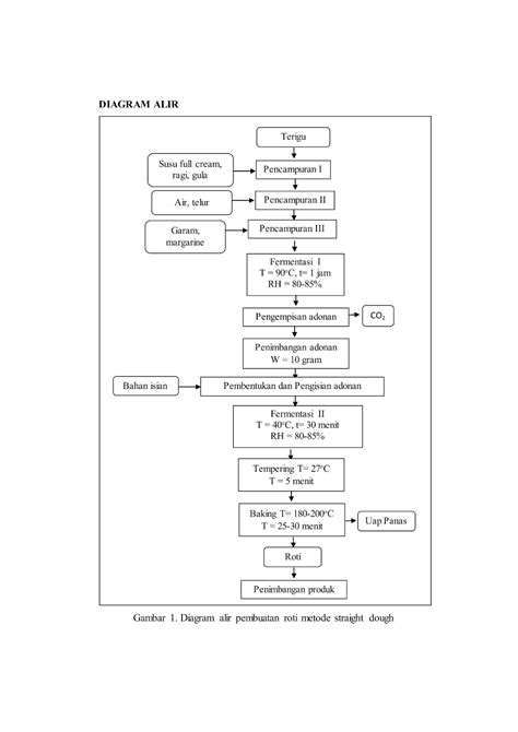 Contoh Diagram Alir Pembuatan Roti Kopi Susu Kedelai Dan Penjelasannya Blog Mamikos