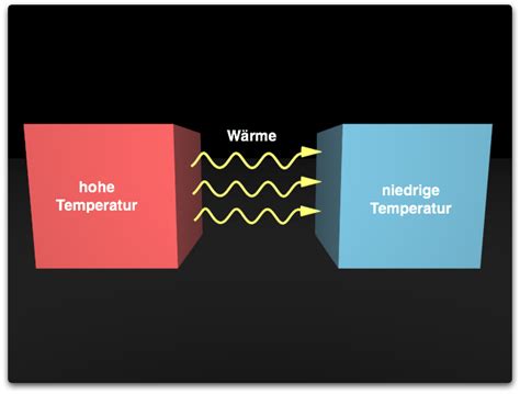 Wärmeübertragung