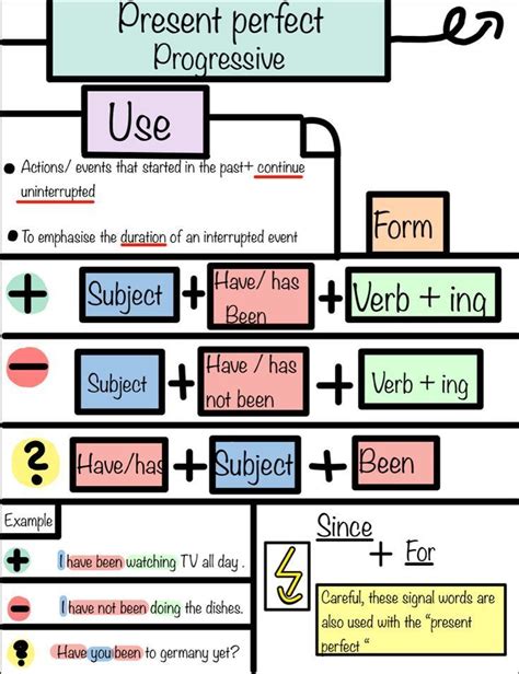 Present Perfect Progressive En Como Aprender Ingles Basico