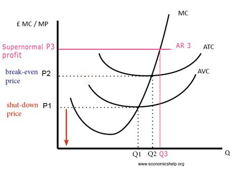 Supernormal Profits - Economics Help