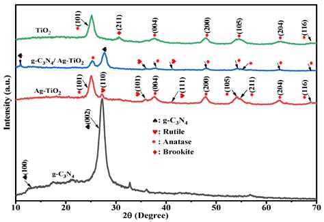 Hydrothermal Synthesis Of Heterostructured G C3n4agtio2