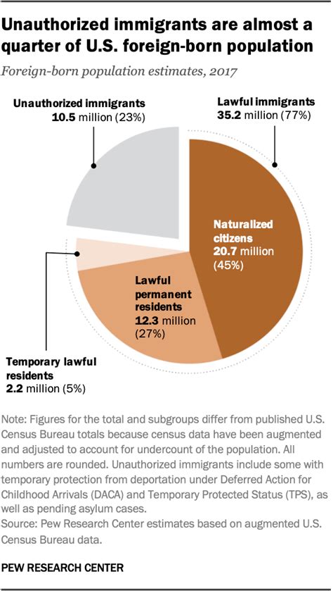 Key Findings About Us Immigrants Pew Research Center