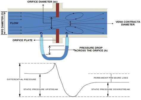 Model Of Orifice Meter Flow Lines And Their Pressure Characteristics