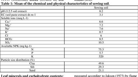 PDF Effect Of Planting Distances And N P K Fertilization On Biomass