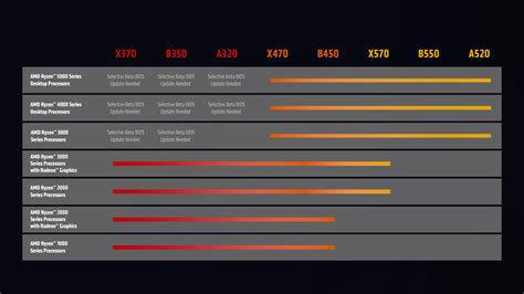 AMD Will Support Ryzen 5000 CPUs on 300-Series Motherboards | Extremetech