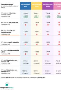 Ma Prime Rénov le nouveau barème 2023 Eco performance