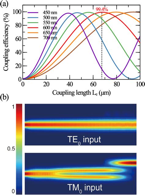 Figure 4 From Compact Adiabatic Polarization Splitter Rotator On Thin