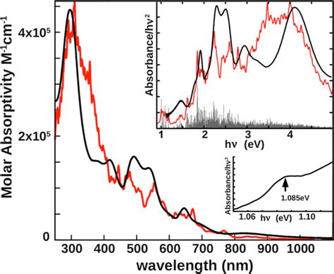 Optical Absorption Calculated Optical Absorption Spectrum For A