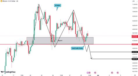 Market Update And Analysis For BTC ETH EGLD SOL And ALGO