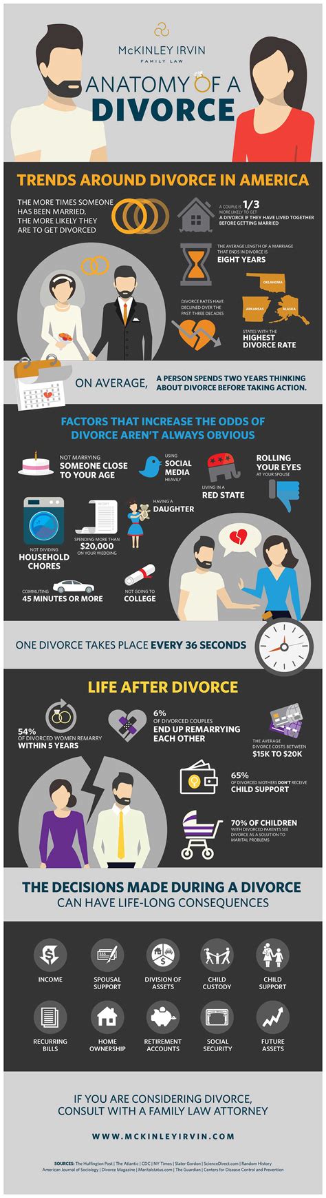 Anatomy Of A Divorce [infographic]