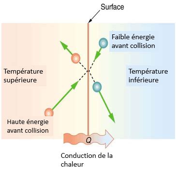 Conduction De Conduire Larousse Plaque De Conduction Thermique