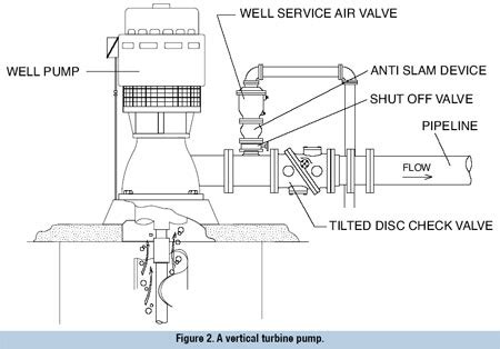 Surge Control In Pumping Stations Pumps Systems