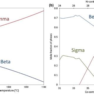 Molar Fractions Of Different Phases Calculated By ThermoCalc For A