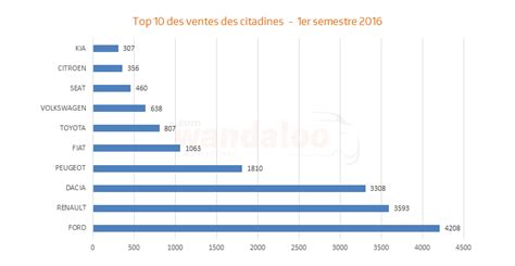 Les Voitures Préférées Des Marocains Au Terme Du Premier Semestre 2016