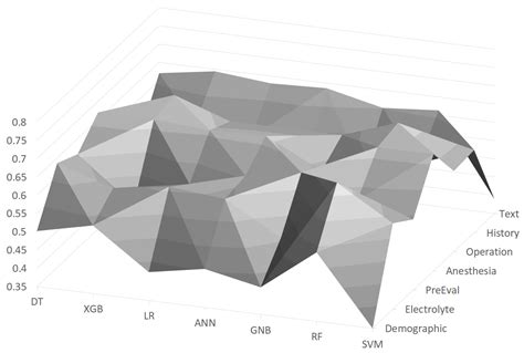 Prediction of Postoperative Complications for Patients of End Stage