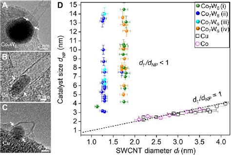 Ex Situ Tem Characterization Of Swcnts Grown From Catalysts A To C