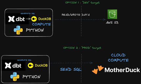 Duckdb And Dbt End To End Data Engineering Project Motherduck Blog