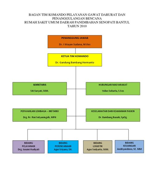 3 Struktur Organisasi Tim Bencana Rsud Panembahan Senopati Bantul