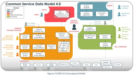 Servicenow Csdm Getting Data Foundations Right