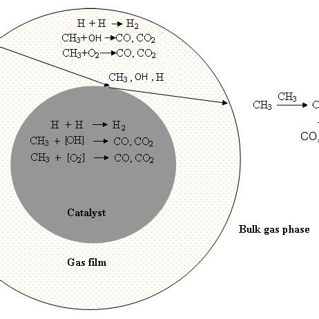 Illustration Of Catalytic Reaction Scheme Of The Catalytic Oxidation Of