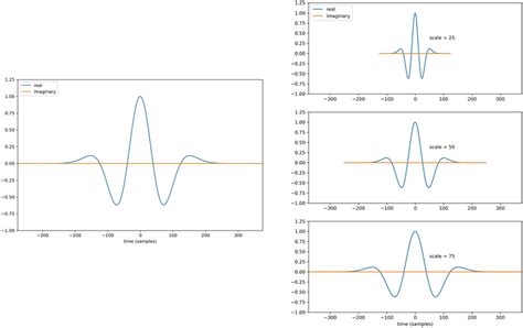 Fifth Order Gaussian Derivative Wavelet And Its Scaled Version