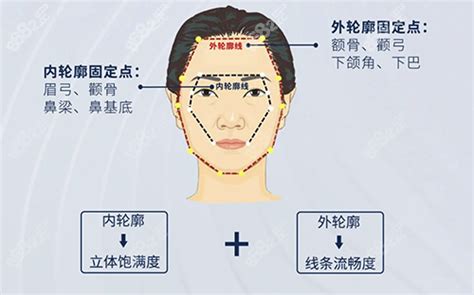 轮廓固定多少钱？轮廓固定怎么做点位图解颌面对比照 8682整形网