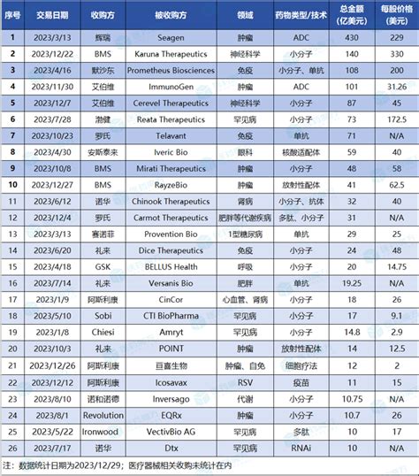 最新！盘点2023年全球药企间达成的超10亿美元并购医药新闻 Bydrug 一站式医药资源共享中心 医药魔方