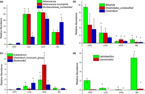 The Relative Abundance Of Muribaculaceae Unclassified Akkermansia