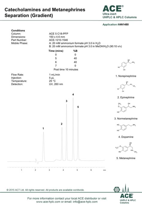 Catecholamines and Metanephrines Separation (Gradient) - MAC-MOD Analytical