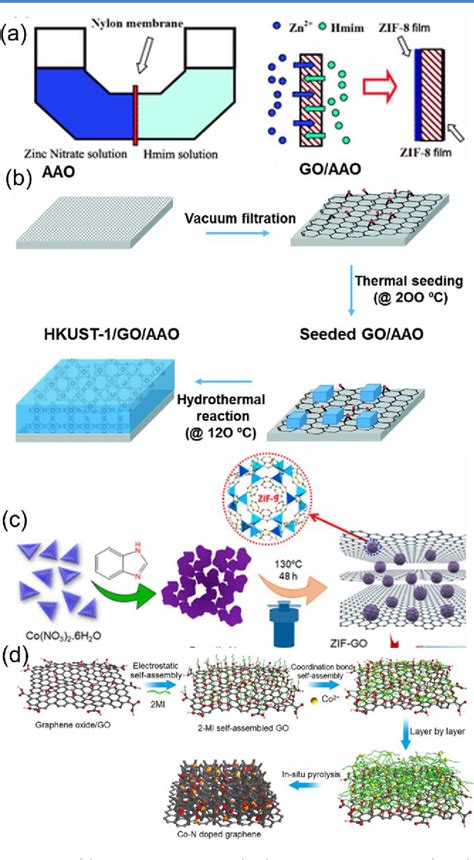 Figure From Graphene Based Metalorganic Framework Hybrids For