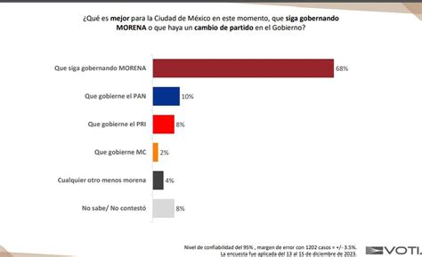 Morena Aventaja En Cdmx El 42 De Los Capitalinos Quiere Una Mujer