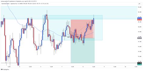 Oanda Audjpy Chart Image By Mohsencapital Tradingview