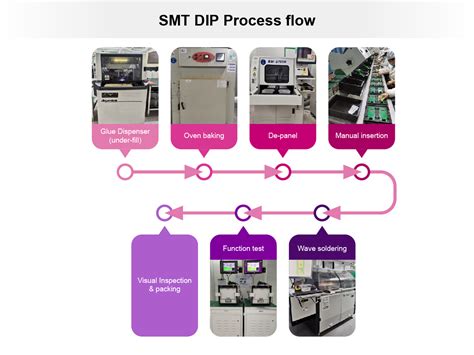 The Smt Process What Engineers Should Know Allion Labs