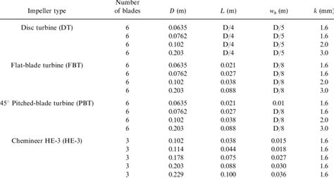 Impeller Types And Dimensions Download Table