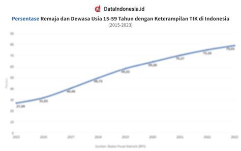 Data Persentase Penduduk Usia 15 59 Tahun Dengan Keterampilan TIK