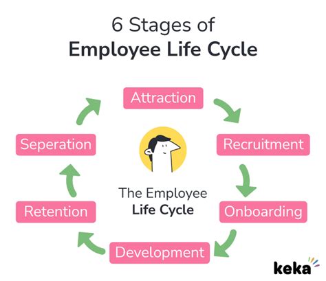 What Is Employee Life Cycle Meaning Definition Keka HR