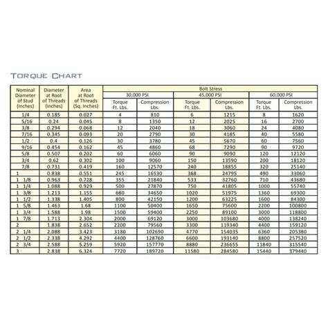 Torque Chart For ASTM A193 Grade B7 Studs PDF Materials, 58% OFF