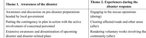 Theme Clusters And Emergent Themes Download Scientific Diagram