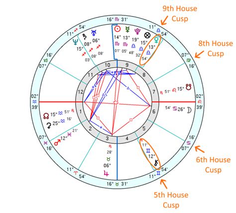 Relocation Chart Calculator | Astrology Interpretation - Astro Seek