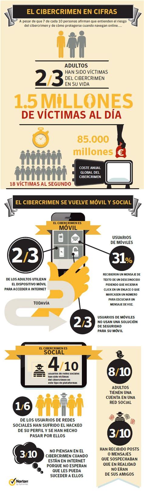 El Cibercrimen En Cifras Infograf A Derecho De La Red