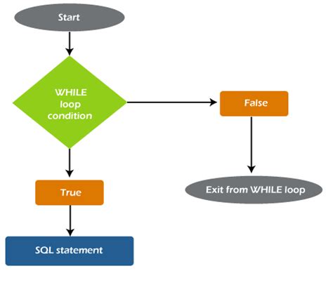 Looping Through Table In Sql A Comprehensive Guide