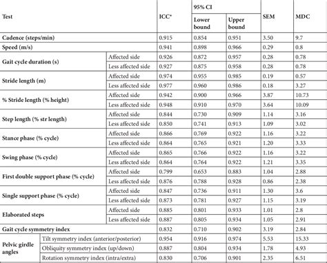 Table 3 From Test Retest Reliability And Minimal Detectable Change For