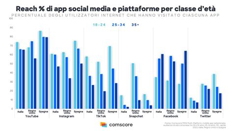 App e piattaforme più utilizzate dalla Gen Z YouTube vince Instagram