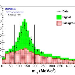 Distribution Of The Invariant Mass Of The Pair Data Are Shown As