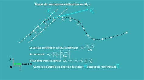 Tracé du vecteur accélération en utilisant le point précédent et le