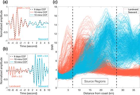 Cross‐correlation Function Results A Cross‐correlation Function