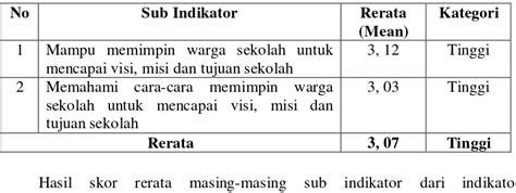 Persepsi Guru Tentang Kompetensi Manajerial Kepala Sekolah Menengah